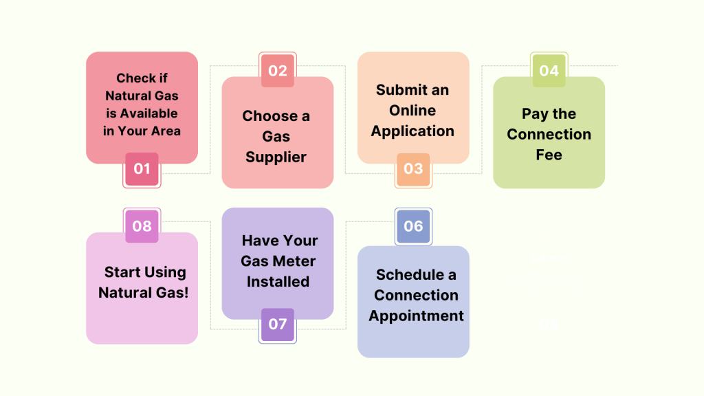 Gas Connection